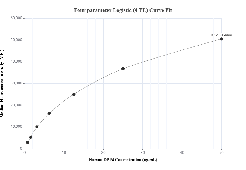 Cytometric bead array standard curve of MP01439-1